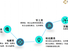 湖北武汉环保电镀园区准入类型